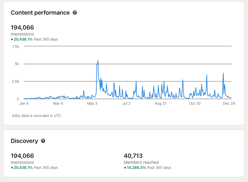 LinkedIn Engagement Overview for 2024
